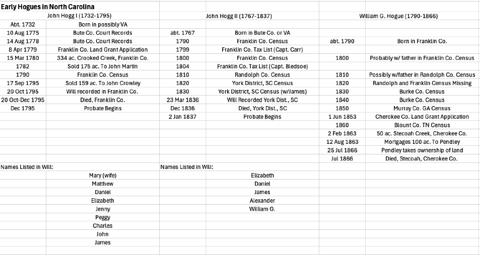 Early Hogues Spreadsheet